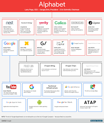 One Chart That Explains Alphabet Googles Parent Company