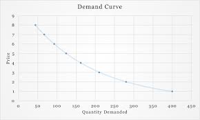 Demand Curve Definition Example