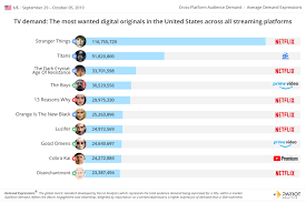 Tv Content Analytics Based On United States Demand Data 28