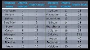 atomic m of first 20 elements
