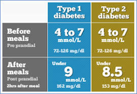 Blood Sugar Level Ranges Important Facts And Specifications