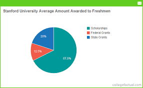 Stanford University Financial Aid Scholarships