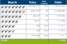 Prize And Odds Chart Lottostrategies Com
