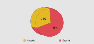Chart 1 Import Export Kosovo 2 0