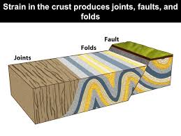 Faults Folds And Joints And The