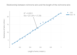 Relationship Between Nichrome Wire And The Length Of The