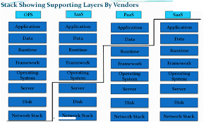 How Paas Iaas And Saas Are Separated At Service Level