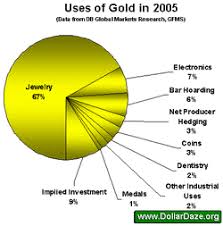Uses Of Gold Element Project