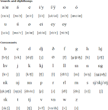 Faroese Language Alphabet And Pronunciation