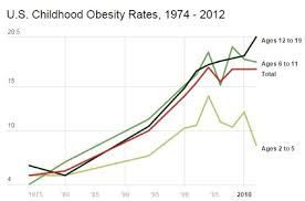 Child Obese Chart Chart