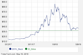 June 29th Options Now Available For Overstock Com Ostk