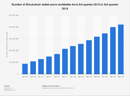Number Of Blockchain Wallets 2019 Statista