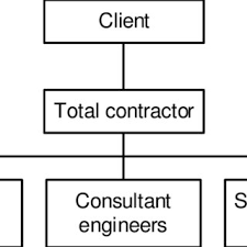 Organisational Structure In Design Build Contract Relations