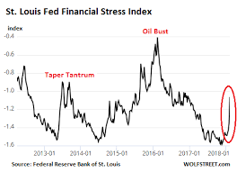 Financial Stress Spikes Markets Long In Denial Suddenly