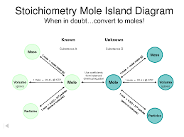 Stoichiometry Lessons Tes Teaching Chemistry
