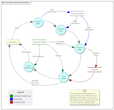 data flow diagram enterprise
