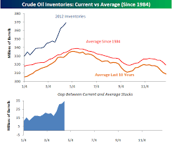 The Chart Shows The Weekly Inventory Levels Of Crude Oil So