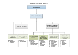 Organisation Structure Office Of The Prime Minister