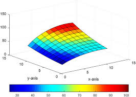 Numerical Solution For Two Dimensional