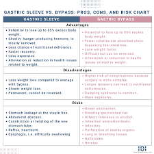 gastric sleeve vs byp pros cons