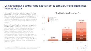 Fortnite Surpassed 1b In Revenue As Battle Royale Games