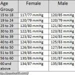 Chart for blood pressure levels for boys by age and height percentile. Blood Pressure Chart By Age 79 Healthiack
