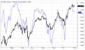 Percent S P500 Stocks Trading Above Ma50 As Market Timing