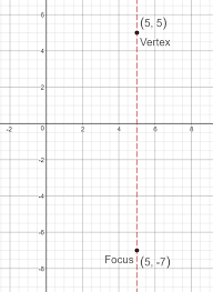 Parabola With A Vertex