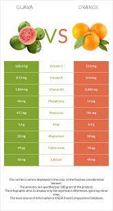 guava vs orange health impact and