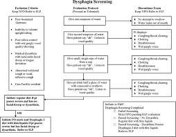 Dysphagia Screening Flow Chart Accessible Through A