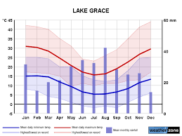 Lake Grace Climate Averages And Extreme Weather Records