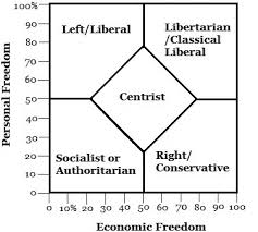 Conservative Liberal Or Both