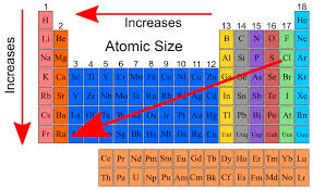 Atomic Radius Definition Trend And Atomic Radius Periodic