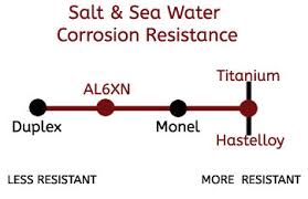 Salt Water Sea Water Corrosion