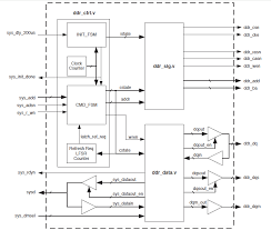 Functional Block Diagram Of Ddr Sdram Controller 2
