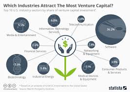 Chart Which Industries Attract The Most Venture Capital