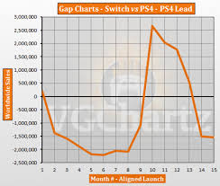 Switch Vs Ps4 Vgchartz Gap Charts May 2018 Update Vgchartz