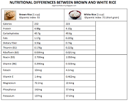 White Rice Vs Brown Rice Which One Is Really Better