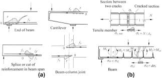 span beam an overview sciencedirect