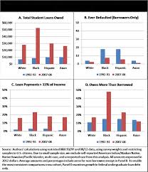 Black White Disparity In Student Loan Debt More Than Triples