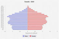 Canada Age structure - Demographics