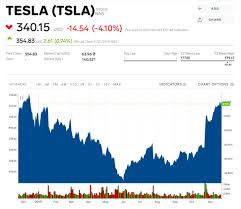 Barron's also provides information on historical stock ratings, target prices, company earnings, market valuation and more. Tesla Stock Price Falls After Cybertruck Windows Break In Live Demo