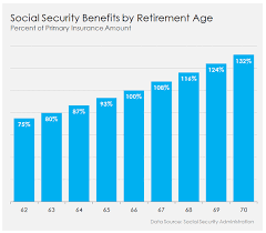 Sometimes Its Smart To Take Social Security Early