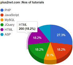 data from mysql database using php