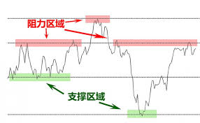 Image result for 股市图中的支撑线与阻力线