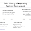 History and development of Operating Systems