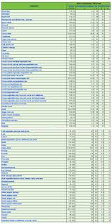 Vegetable Macronutrients Chart Fat Protein Carbohydrate