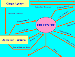 4 Flow Chart Of Container Importation With The Aid Of Edi