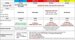New 4g Plans Comparison Reliance Jio Vs Airtel Vs Vodafone