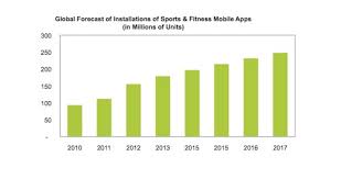 fitness app installs to grow 60 percent